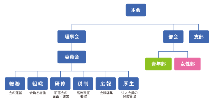 飯田法人会　組織図